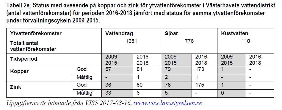 Status med avseende på koppar och