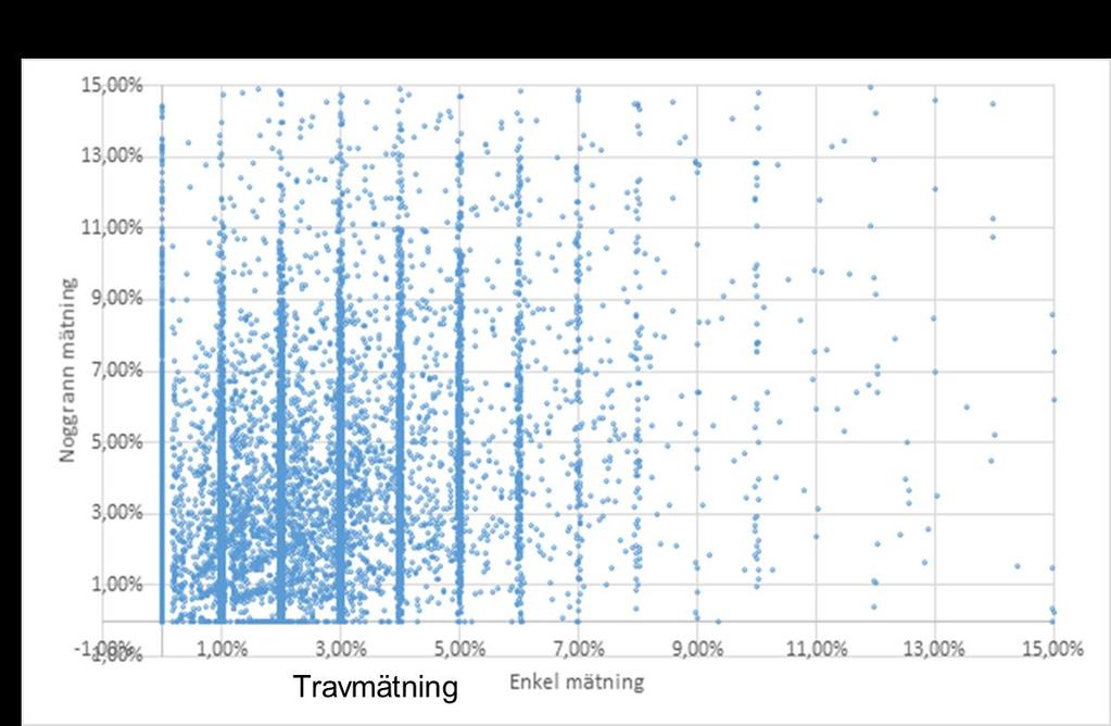 Figur 2. Sambandet mellan bedömd vrakandel vid travmätning och uppmätt vrakandel vid stockmätning. Data från stickprovstravar inom Nord och Qbera 2016. 2.3 Funderingar kring kvalitetsbegreppet Vad är kvalitet för massaved?