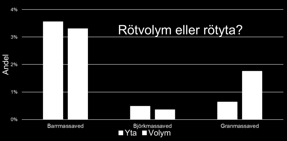 Figur 3. Jämförelse mellan dagens rötvolymprocent (summa rötvrak och röta i leveransgill stock) och rötyteandel.