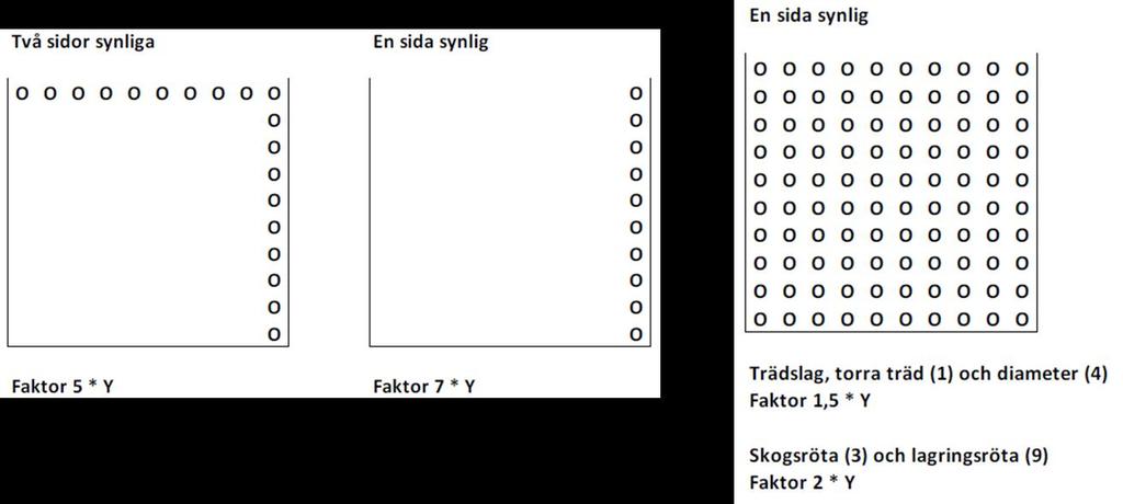 Figuren visar vilka uppräkningsfaktorer som ska tillämpas vid bestämning av traves vrakandel beroende på vilka sidor av traven som