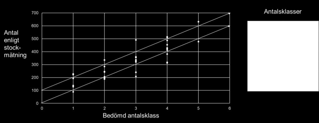 Figur 6. Resultat från mindre studie vid bildmätningscentralen i Östersund där av bildmätarna bedömt stockantal jämförs med antal stockar enligt stockmätning.