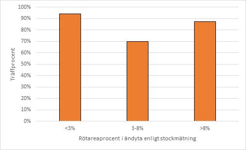 det stockmätta resultatet (Figur 13). De tenderade även att underskatta andelen röta i travar med hög rötandel (Figur 13). Figur 13.