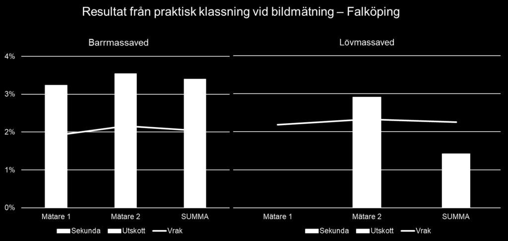 3 Summering av resultaten från den praktiska klassningen En grov summering av analyserna baserade på stockmätning (kap 4.1), simulerat kvalitetsutfall (kap 4.2) och praktisk klassning (kap 4.