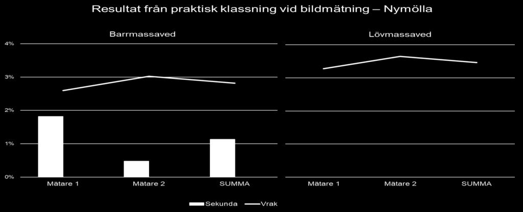 ) Mer träning för mätarna kommer troligen att höja andelen travar som nedklassas till sekunda eller utskott.