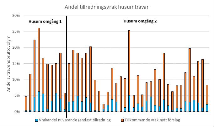 Figur 20. Andelen kvistningsvrak i lövmassaved som levererats före försöket, Husum omgång 1, respektive under försöksperioden, Husum omgång 2. Data från stockmätta provtravar.