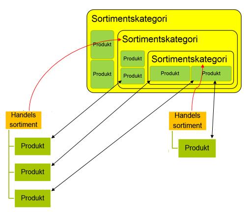 Figur 23. Produktstrukturen i VIOL 3 kommer att ha tre huvudnivåer: sortimentskategori, handelssortiment, produkt. Handelssortiment och produkter kan sedan ha egenskaper 1.