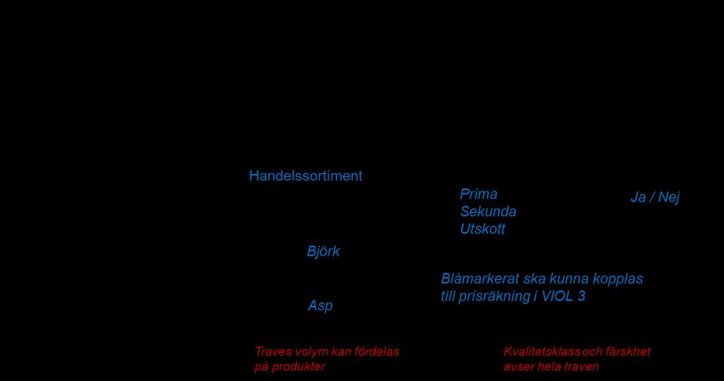 Utskott pga kvistning / dimensioner Utskott pga främmande material / nedsmutsning 7 8 Figur 24. Beskrivning av begreppen sortimentskategori, handelssortiment, produkter och egenskaper. 6.