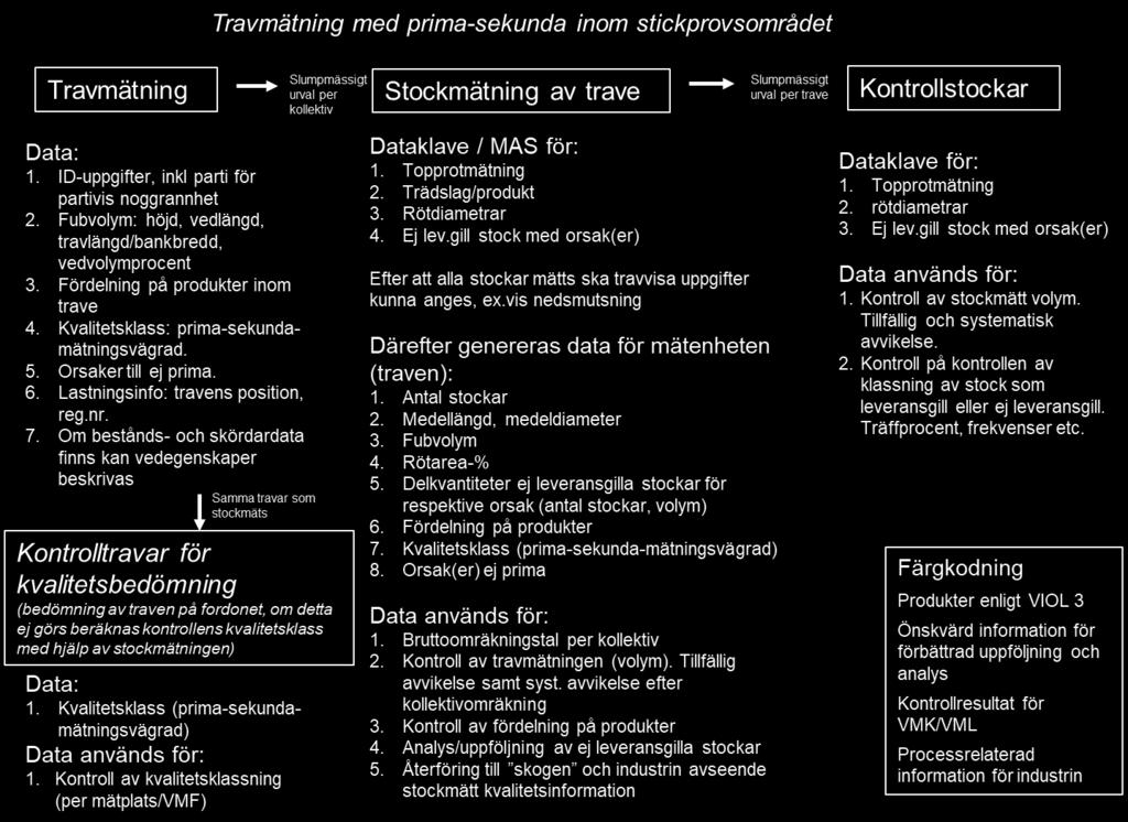 Kontrollresultat avseende kvantitet och kvalitet (stickprovsområdet) Nedan sammanfattas vilka kontrollresultat som ska kunna redovisas när kvalitetsklassning i prima-sekunda tillämpas i samband med