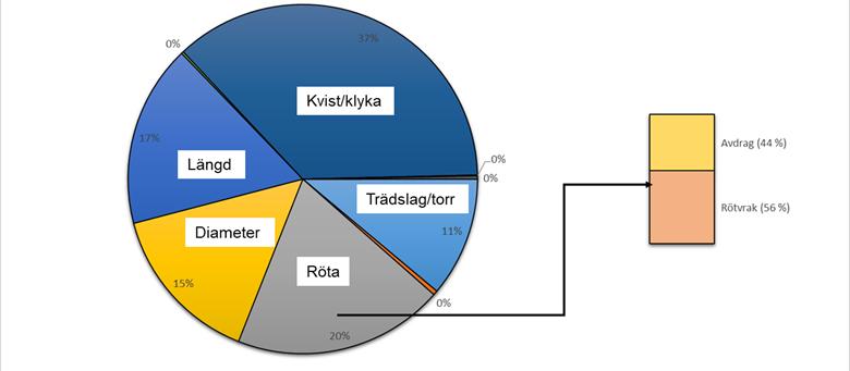 4 För liten eller för stor diameter 5 För liten eller för stor längd 6 Röta i leveransgill stock. Avdragsvolym erhålls via omvandlingstal från ändytearea. 7 Upparbetning: kvistning, klyka, rotben m.m. 8 Föroreningar, främmande material 9 Lagringsröta: granmassaved > 0 %, övrig massaved > 10 % Figur 1.