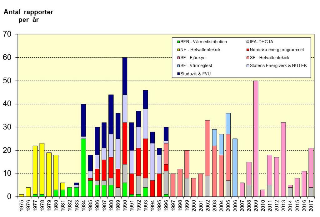 Fjärrvärmeforskningen i Sverige 1975-2017?