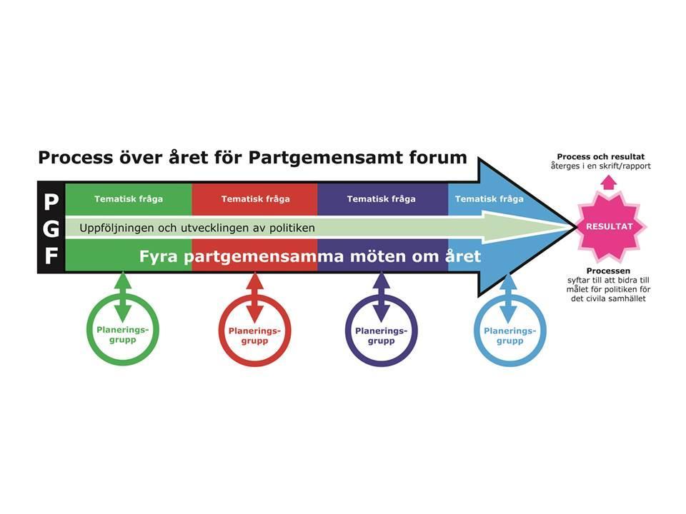 2018-01-10 7 (8) Bilaga2 (AO 2018) Processen: Det första mötet är ett konstituerande möte. Resterande möten innehåller ett tematiskt dialogområde.