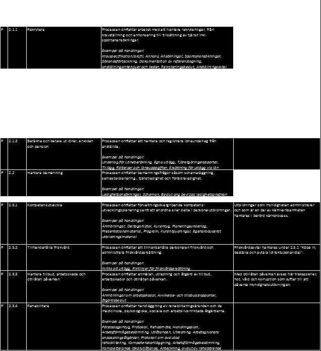 Klassificeringsstruktur med processbeskrivningar P 2.1.1 Rekrytera Processen omfattar arbetet med att hantera rekryteringar, från kravställning och annonsering till tillsättning av tjänst inkl.