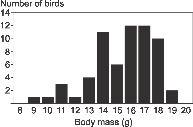 Fig. 4. Distribution of body mass data in Sedge Warblers Acrocephalus schoenobaenus ringed on Lesvos, Greece, in the autumn of 1997 (n = 63).