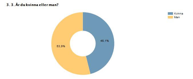 Kvinna 46,1% 88 Man