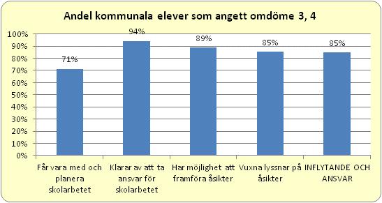 2013 2012 10 (15) Bilaga 2 Antal elevsvar 45 54 130 111 69 409 50 459 424 334 Får vara med och planera sk olarbetet 67% 70% 72% 77% 67% 71% 76% 72% 74% 81% Klarar av att ta ansvar för sk olarbetet