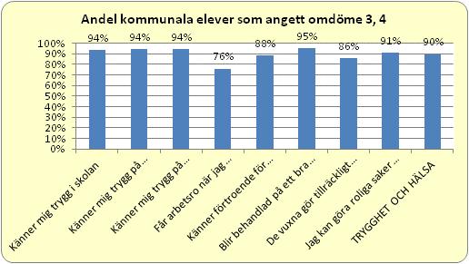 2013 2012 11 (15) Bilaga 3 Antal elevsvar 45 54 130 111 69 409 50 459 424 416 Känner mig trygg i sk olan 89% 96% 95% 96% 87% 94% 92% 93% 95% 95% Känner mig trygg på rasterna 93% 96% 94% 95% 94% 94%