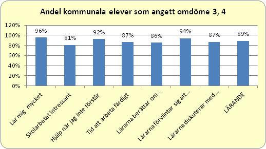 2013 2012 9 (15) Bilagor: Bilaga 1-4 Bilaga 5 Bilaga 6 Sammanställning av svaren linjevis, för kommunen och friskolorna Enkäten NöjdElevIndex Bilaga 1 Antal elevsvar 45 54 130 111 69 409 50 459 424