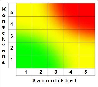 Den årliga utredningen syftar till att skapa en bild över de viktigaste riskerna som finns i verksamheten och därmed lägga grunden för att vi arbetar med rätt frågor.