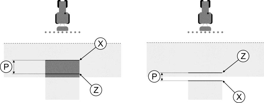 12 Konfiguration Konfigurera SECTION-Control Linjer för parametern "Tröghet vid Från". Vänster: Fältsprutan stängs av för sent. Höger: Fältsprutan stängs av för tidigt.