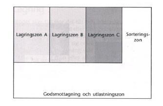 Teoretiskt ramverk Linjärt flöde Ett linjärt flöde kännetecknar att inkommande gods och utgående gods är beläget mittemot varandra i en lagerverksamhet.