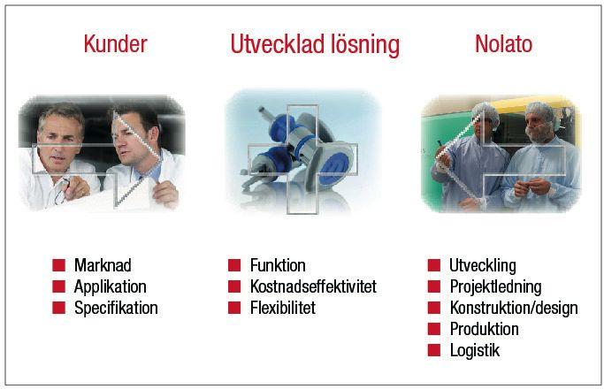 Vår affärsmodell Nolatos affärsmodell bygger på ett nära, långvarigt och innovativt samarbete med kunderna.