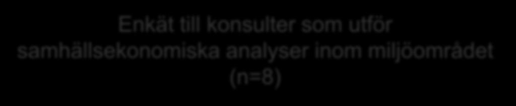 Enkät till konsulter som utför samhällsekonomiska analyser inom miljöområdet (n=8) Rangordning efter vanlighet i konsultuppdrag från myndigheter under de senaste 10 åren.