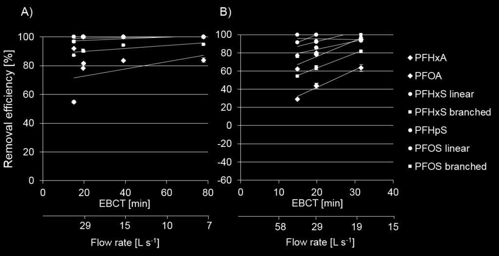 Köhler, Ahrens, in Preparation Empty bed contact time (EBCT) EBCT =