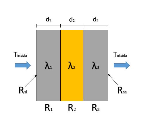 Där R alltså är värmemotståndet för ett materialskikt (m 2 K/W). Ju högre värde, desto bättre termiskt motstånd har skiktet.