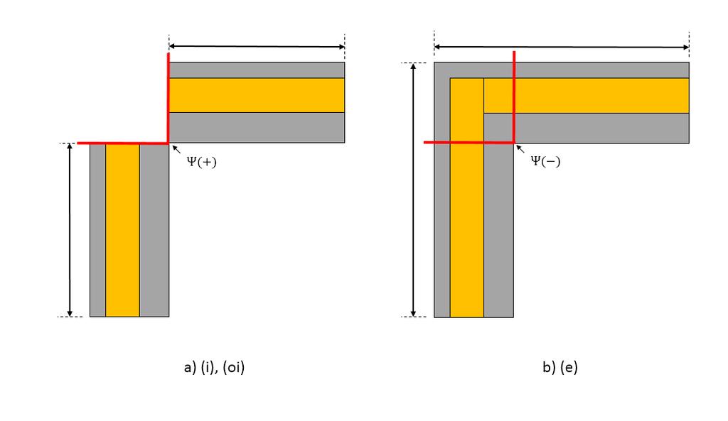 Figur 8 Exempel på då Ψ kan få ett positivt a) respektive negativt värde b) beroende på vilka mått som används i beräkningen.