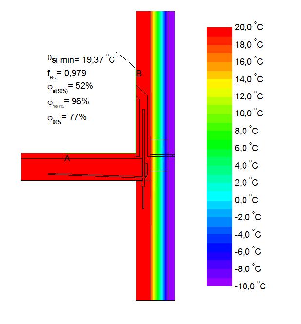 Figur 14 Temperaturdistribution med olika temperaturegenskaper, där mätning av minsta yttemperatur sker mellan punkt A och B.
