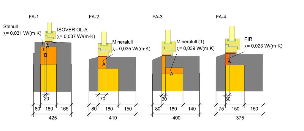 Tabell 5 Resultat av köldbryggevärden för alla fönsteranslutningsdetaljer. Ψ installed,e,oi,i W/(m K) FA-1 0.12 FA-2 0.052 FA-3 0.148 FA-4 0.