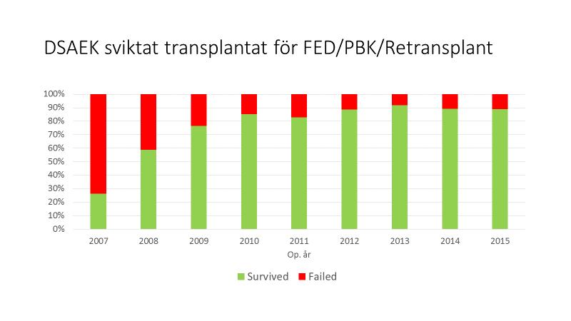 I stapeldiagrammet ovan jämför vi en grupp patienter med endotelsjukdom som opererades med genomgripande transplantation 2006 (uppföljda 2008), innan metoden med skiktat