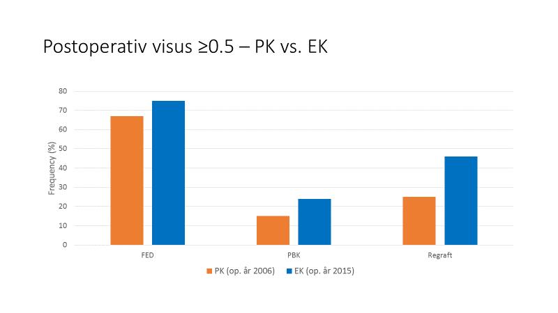 Som visas i nedanstående diagram är det betydligt fler patienter i alla tre indikationsgrupperna som har bra syn (mer än 0,5 =körkortssyn) i gruppen som