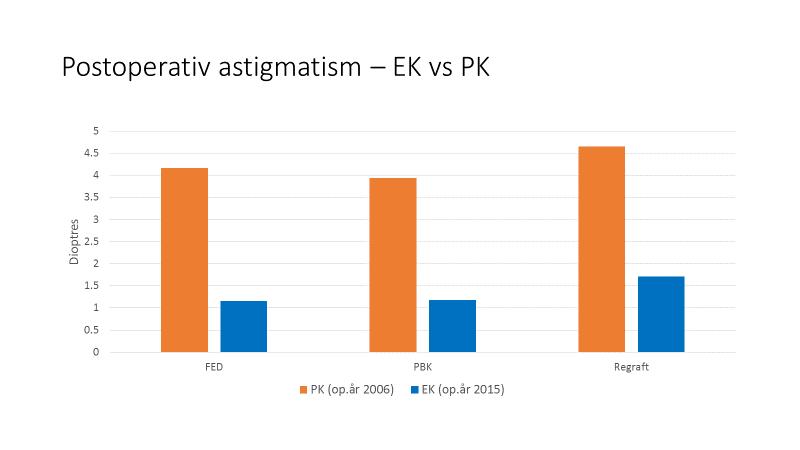 skiktad transplantation för att ersätta sjuka endothelceller (kallas också endothelcellstransplantation, EK) är att man inte ökar patientens astigmatism,