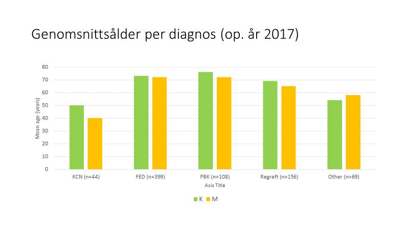 RESULTAT AV ANALYSER Keratoconus (KCN) är två till tre gånger vanligare hos män i befolkningen än hos kvinnor, medan motsatt förhållande råder i indikationerna Fuchs endotheldystrofi (FED) och bullös