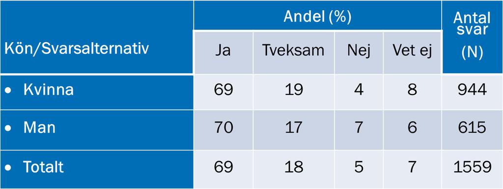 Tabell 3: Tycker du att Uppsala är bra att