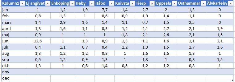 Väntetid, dagar i genomsnitt