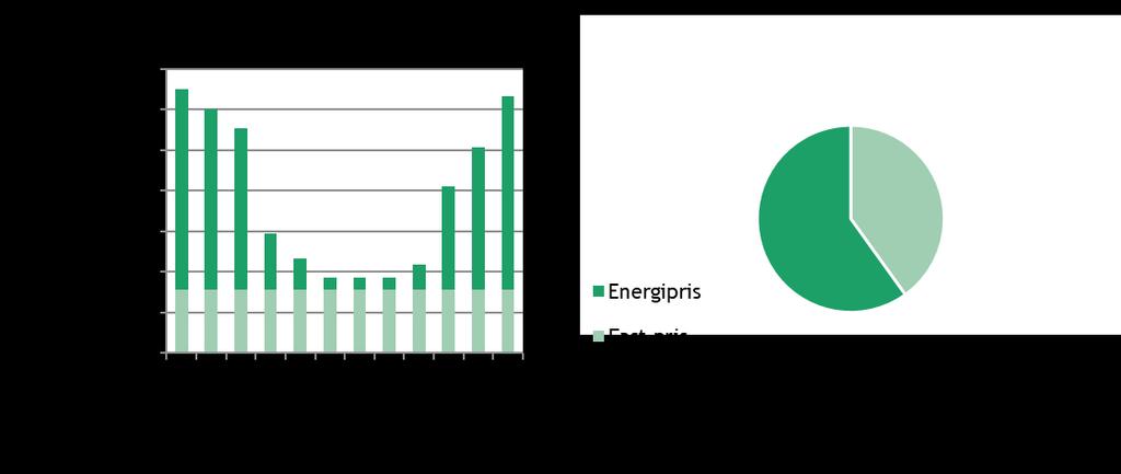 Konsument: Prismodellen för konsumenter består av ett fast pris och ett rörligt energipris.