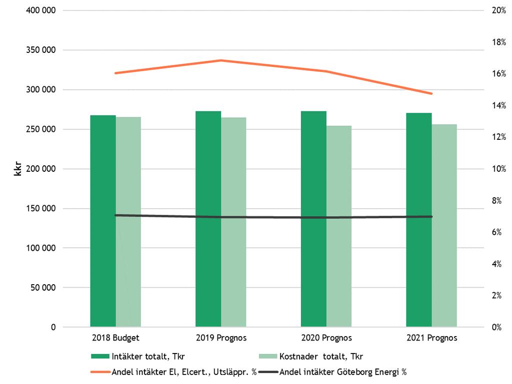 Fjärrvärmens kostnadsutveckling Nedan ges en bild av intäkter och kostnader för fjärrvärmeverksamheten med budget för 2018 och prognos för 2019-2021.