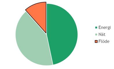 Energipris Energipriset speglar vår kostnad för att producera värme vilken varierar över året, därför är energipriset olika för olika delar av året.