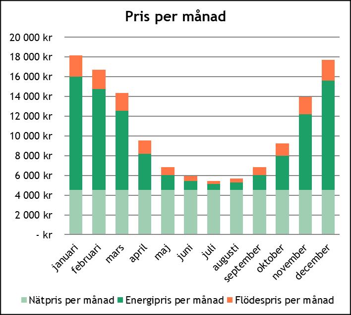 Vi behöver då inte pumpa runt lika mycket vatten och kan därmed hålla nere våra kostnader. Detta kommer dig tillgodo genom en lägre flödeskostnad.