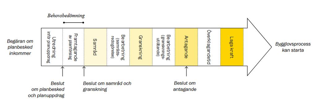 2.3.1.2 Enkelt planförfarande Figur 4. Planprocessen vid enkelt planförfarande enligt PBL 2010 2015 (Uppsala kommun, 2018).
