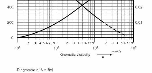 (rpm) beroende av viskositet se diagram fv = viskositetsfaktor kw / l/min se