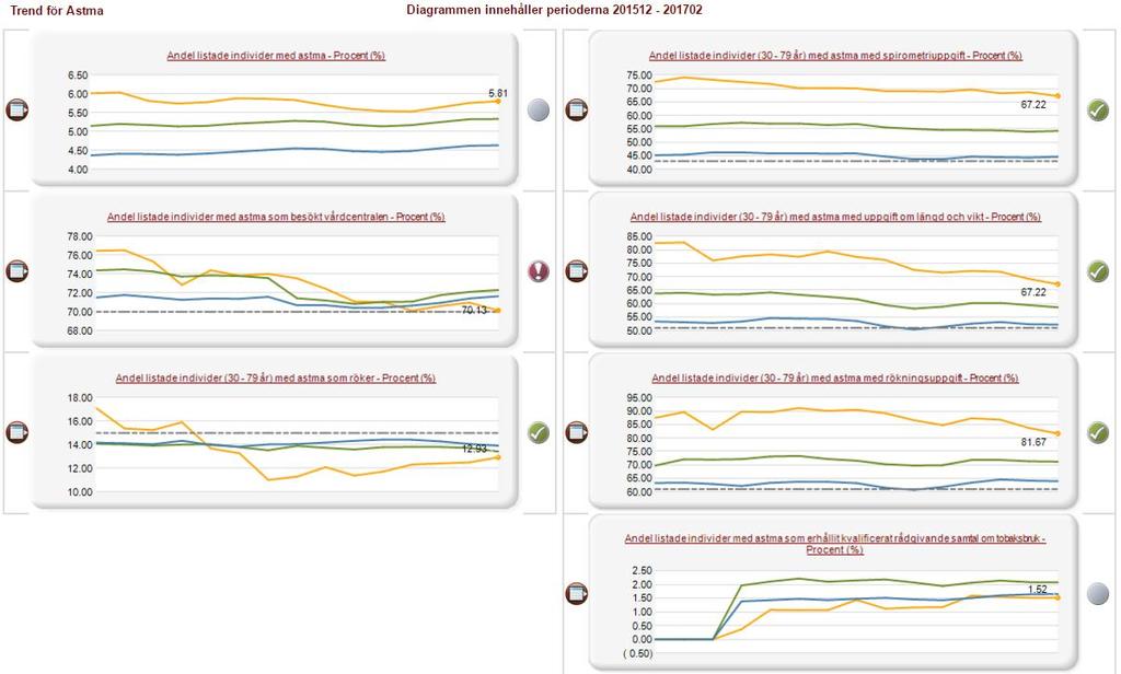 Trendrapport Denna rapport visar trendlinjer för de valka indikatorerna, samt visar dess markering i förhållande till om de markeras utifrån VGT-snitt (+/-) 2std ikoner till höger om graferna.