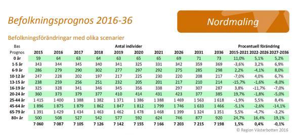 3 Nordmalings kommun hade 1/1 2018, 7 103 invånare vilket är i princip samma antal som antagits i prognosen.