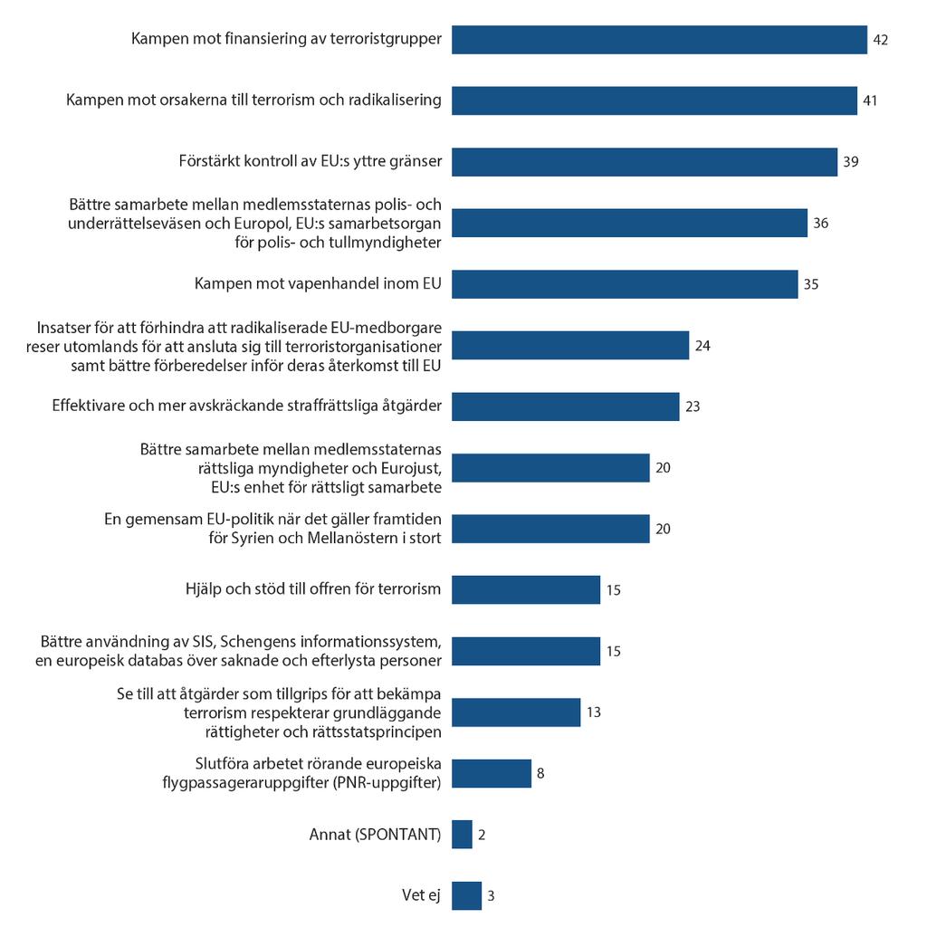 3. De mest angelägna åtgärderna för att bekämpa terrorism a) Europeiskt genomsnitt QA14 Europaparlamentet