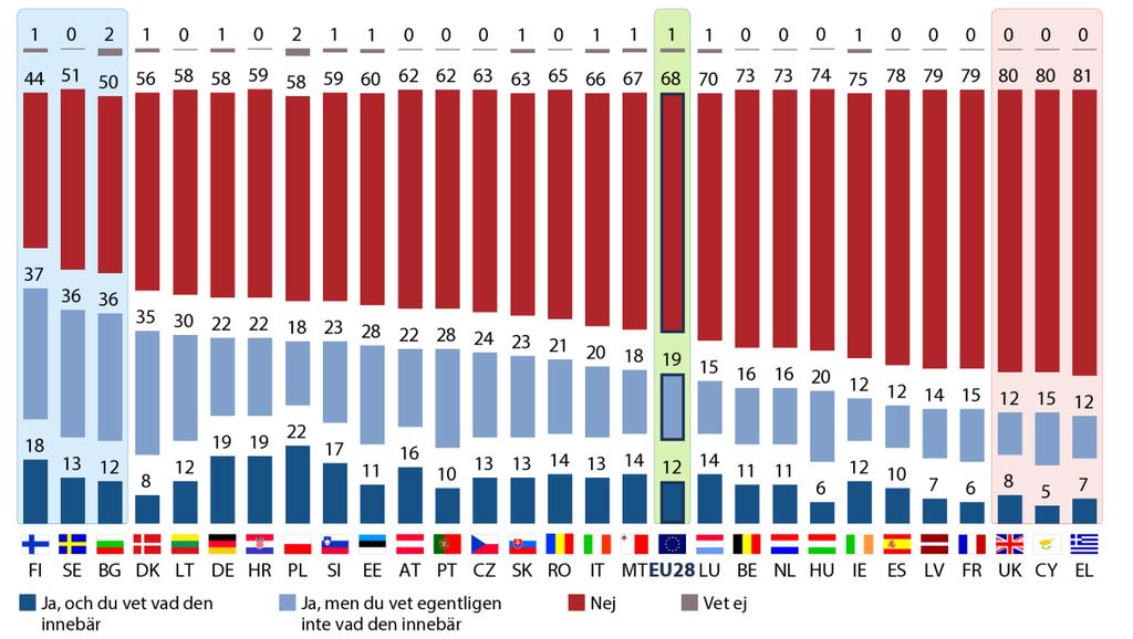 b) Nationella resultat QA16 Har du någon gång hört talas om