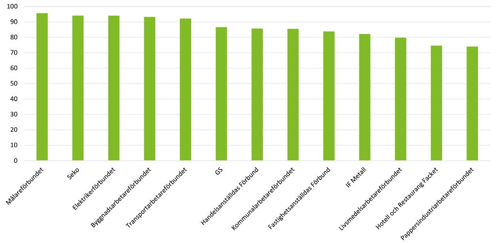 Under årets samtliga månader har lösningsgraden legat över 80 procent. Figur 8. Andel i jobb eller annan lösning inom 12 månader från sista anställningsdag, helåret 2018.