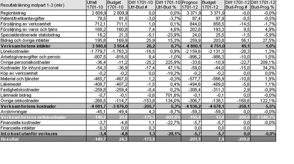 Budgetavvikelsen är 23,1 mkr bättre. Kostnadsutvecklingen sjönk kraftigt i oktober ner till - 0,1 % enskild månad, dvs en lägre kostnad för oktober 2017 än för oktober 2016.
