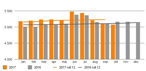 Prognos Åtgärder för ekonomi i balans Kryhs prognos kvarstår på - 209 mkr jämfört budget.